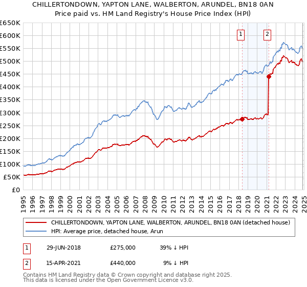 CHILLERTONDOWN, YAPTON LANE, WALBERTON, ARUNDEL, BN18 0AN: Price paid vs HM Land Registry's House Price Index