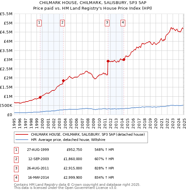 CHILMARK HOUSE, CHILMARK, SALISBURY, SP3 5AP: Price paid vs HM Land Registry's House Price Index