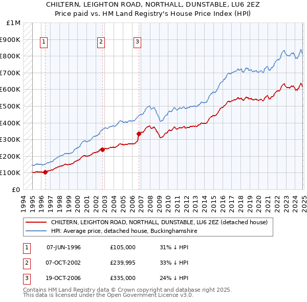 CHILTERN, LEIGHTON ROAD, NORTHALL, DUNSTABLE, LU6 2EZ: Price paid vs HM Land Registry's House Price Index