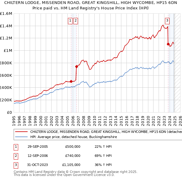 CHILTERN LODGE, MISSENDEN ROAD, GREAT KINGSHILL, HIGH WYCOMBE, HP15 6DN: Price paid vs HM Land Registry's House Price Index