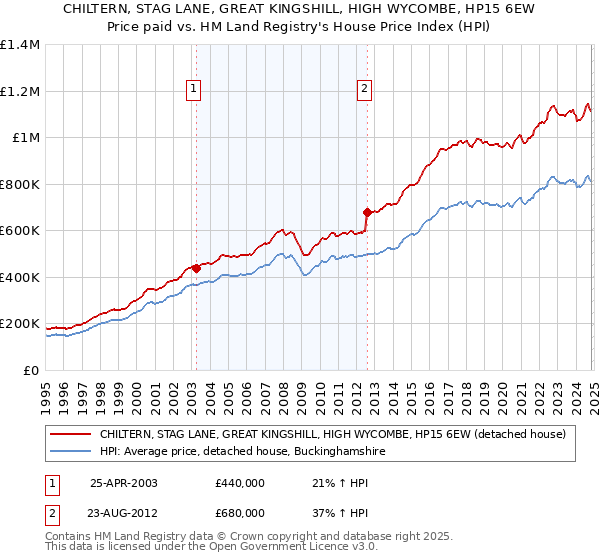 CHILTERN, STAG LANE, GREAT KINGSHILL, HIGH WYCOMBE, HP15 6EW: Price paid vs HM Land Registry's House Price Index