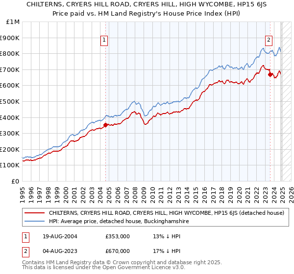 CHILTERNS, CRYERS HILL ROAD, CRYERS HILL, HIGH WYCOMBE, HP15 6JS: Price paid vs HM Land Registry's House Price Index