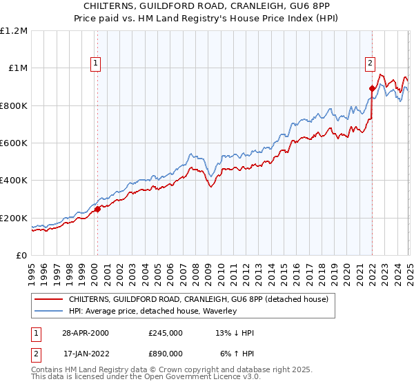 CHILTERNS, GUILDFORD ROAD, CRANLEIGH, GU6 8PP: Price paid vs HM Land Registry's House Price Index