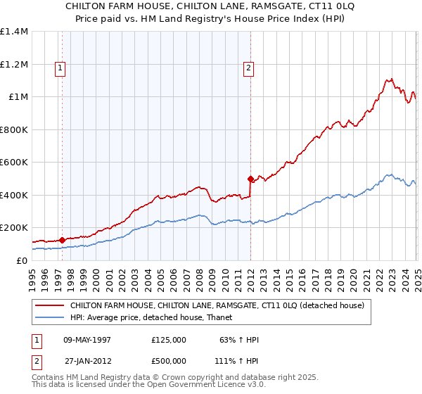 CHILTON FARM HOUSE, CHILTON LANE, RAMSGATE, CT11 0LQ: Price paid vs HM Land Registry's House Price Index