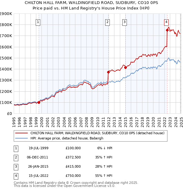 CHILTON HALL FARM, WALDINGFIELD ROAD, SUDBURY, CO10 0PS: Price paid vs HM Land Registry's House Price Index