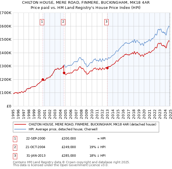 CHILTON HOUSE, MERE ROAD, FINMERE, BUCKINGHAM, MK18 4AR: Price paid vs HM Land Registry's House Price Index