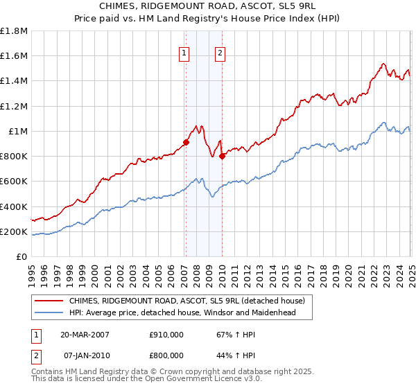 CHIMES, RIDGEMOUNT ROAD, ASCOT, SL5 9RL: Price paid vs HM Land Registry's House Price Index