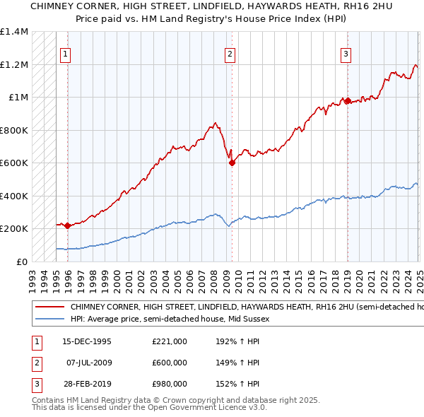 CHIMNEY CORNER, HIGH STREET, LINDFIELD, HAYWARDS HEATH, RH16 2HU: Price paid vs HM Land Registry's House Price Index