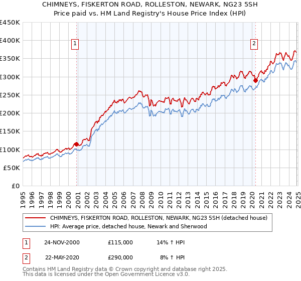 CHIMNEYS, FISKERTON ROAD, ROLLESTON, NEWARK, NG23 5SH: Price paid vs HM Land Registry's House Price Index