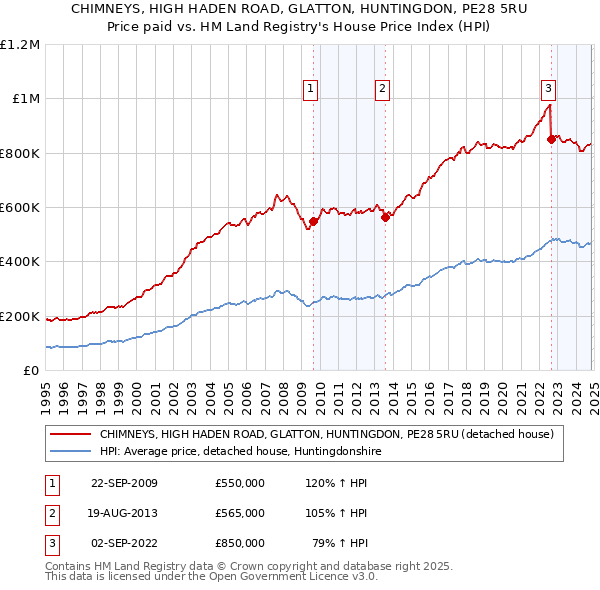 CHIMNEYS, HIGH HADEN ROAD, GLATTON, HUNTINGDON, PE28 5RU: Price paid vs HM Land Registry's House Price Index