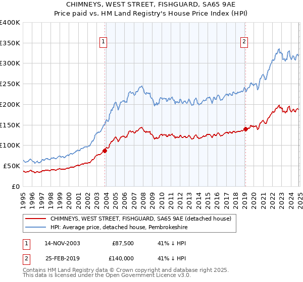 CHIMNEYS, WEST STREET, FISHGUARD, SA65 9AE: Price paid vs HM Land Registry's House Price Index