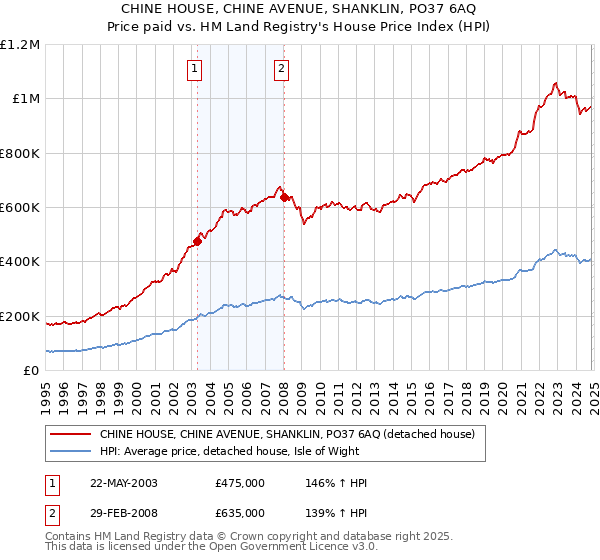 CHINE HOUSE, CHINE AVENUE, SHANKLIN, PO37 6AQ: Price paid vs HM Land Registry's House Price Index