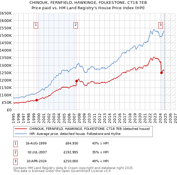 CHINOUK, FERNFIELD, HAWKINGE, FOLKESTONE, CT18 7EB: Price paid vs HM Land Registry's House Price Index