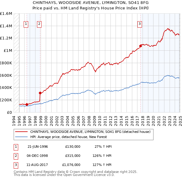 CHINTHAYS, WOODSIDE AVENUE, LYMINGTON, SO41 8FG: Price paid vs HM Land Registry's House Price Index