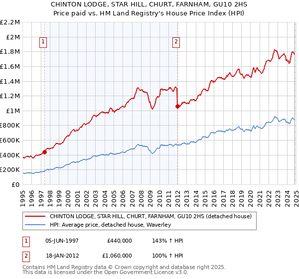 CHINTON LODGE, STAR HILL, CHURT, FARNHAM, GU10 2HS: Price paid vs HM Land Registry's House Price Index