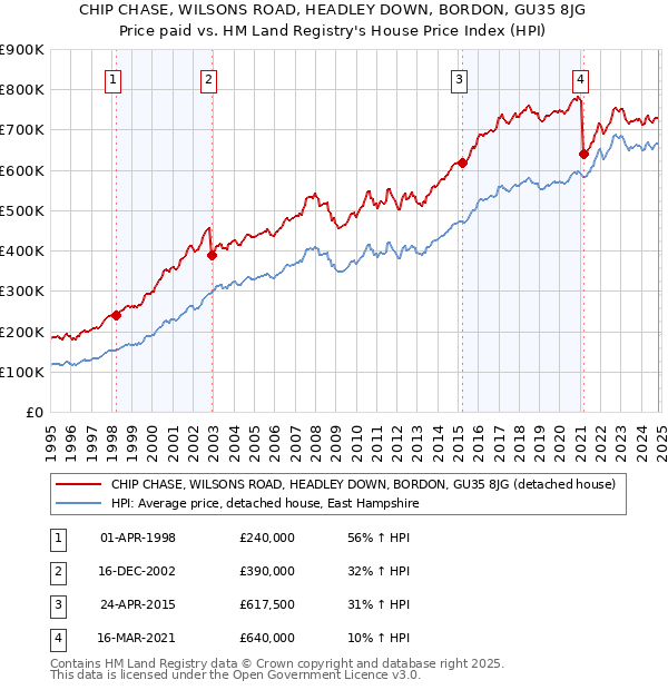 CHIP CHASE, WILSONS ROAD, HEADLEY DOWN, BORDON, GU35 8JG: Price paid vs HM Land Registry's House Price Index