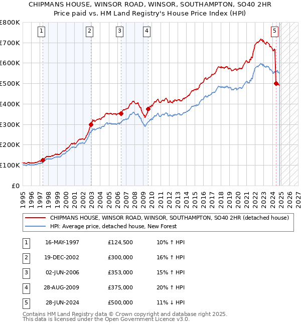 CHIPMANS HOUSE, WINSOR ROAD, WINSOR, SOUTHAMPTON, SO40 2HR: Price paid vs HM Land Registry's House Price Index