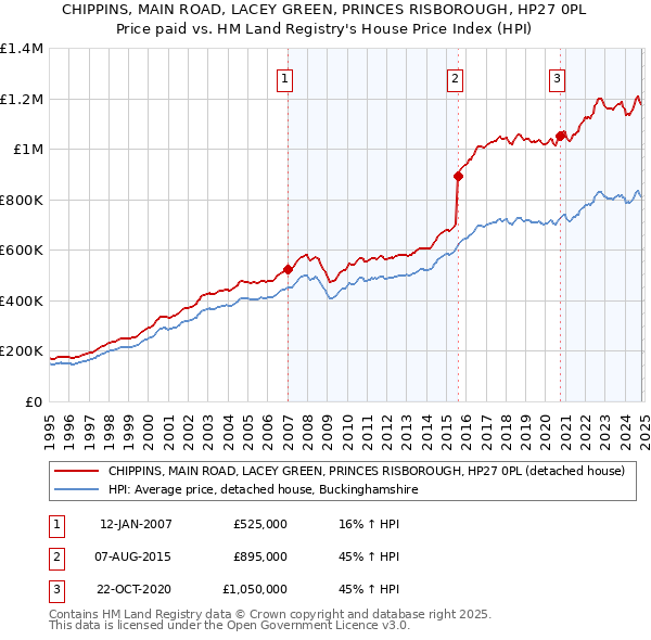 CHIPPINS, MAIN ROAD, LACEY GREEN, PRINCES RISBOROUGH, HP27 0PL: Price paid vs HM Land Registry's House Price Index