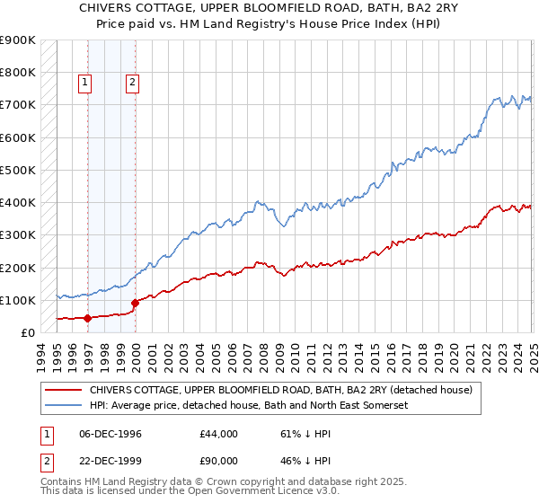 CHIVERS COTTAGE, UPPER BLOOMFIELD ROAD, BATH, BA2 2RY: Price paid vs HM Land Registry's House Price Index