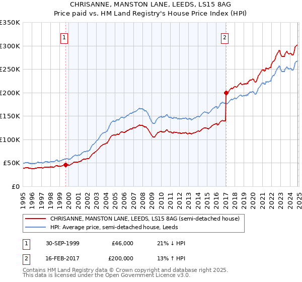 CHRISANNE, MANSTON LANE, LEEDS, LS15 8AG: Price paid vs HM Land Registry's House Price Index