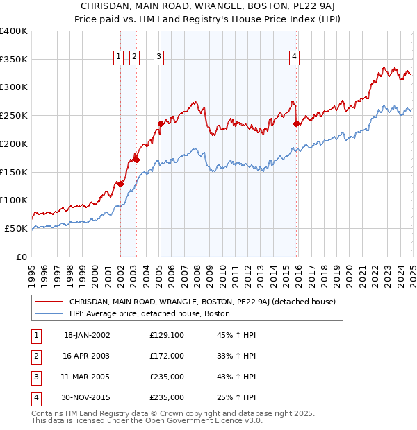 CHRISDAN, MAIN ROAD, WRANGLE, BOSTON, PE22 9AJ: Price paid vs HM Land Registry's House Price Index