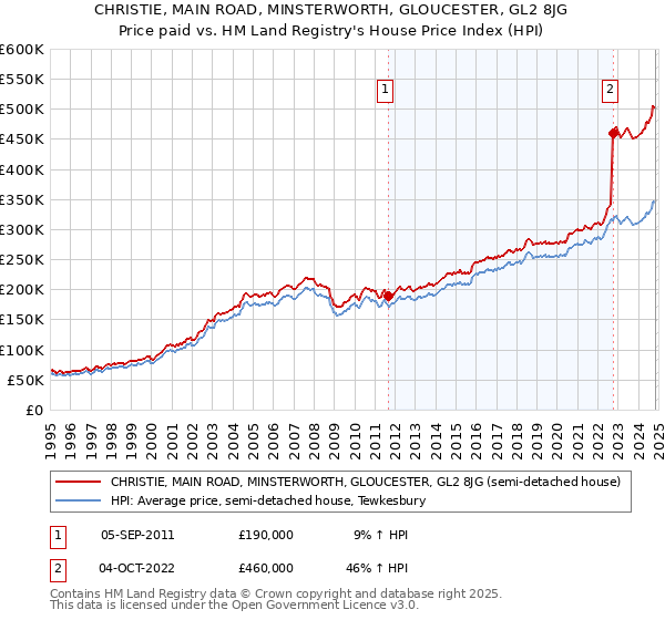 CHRISTIE, MAIN ROAD, MINSTERWORTH, GLOUCESTER, GL2 8JG: Price paid vs HM Land Registry's House Price Index