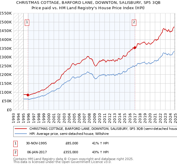 CHRISTMAS COTTAGE, BARFORD LANE, DOWNTON, SALISBURY, SP5 3QB: Price paid vs HM Land Registry's House Price Index