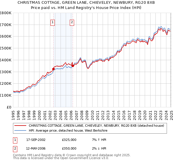 CHRISTMAS COTTAGE, GREEN LANE, CHIEVELEY, NEWBURY, RG20 8XB: Price paid vs HM Land Registry's House Price Index