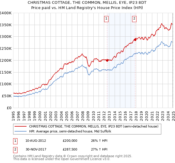 CHRISTMAS COTTAGE, THE COMMON, MELLIS, EYE, IP23 8DT: Price paid vs HM Land Registry's House Price Index