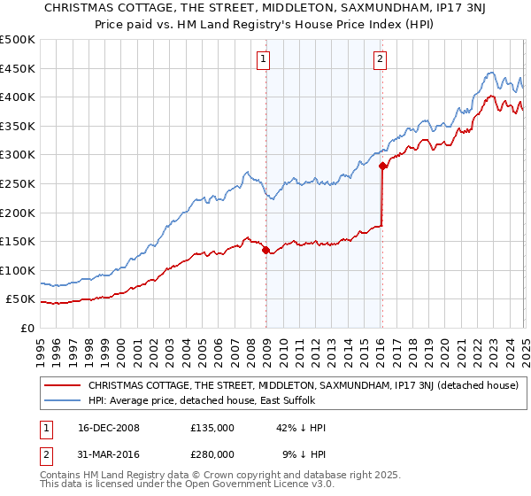 CHRISTMAS COTTAGE, THE STREET, MIDDLETON, SAXMUNDHAM, IP17 3NJ: Price paid vs HM Land Registry's House Price Index