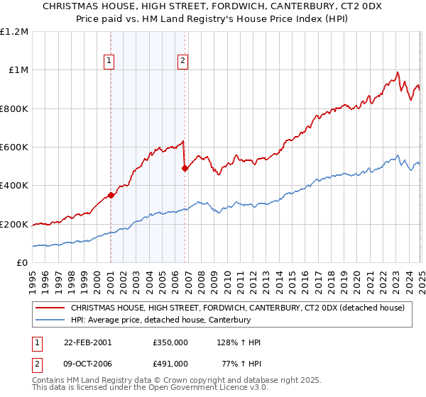 CHRISTMAS HOUSE, HIGH STREET, FORDWICH, CANTERBURY, CT2 0DX: Price paid vs HM Land Registry's House Price Index