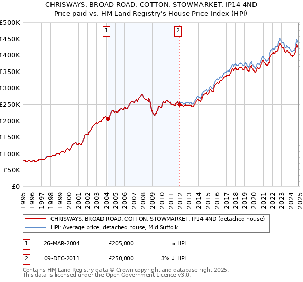 CHRISWAYS, BROAD ROAD, COTTON, STOWMARKET, IP14 4ND: Price paid vs HM Land Registry's House Price Index