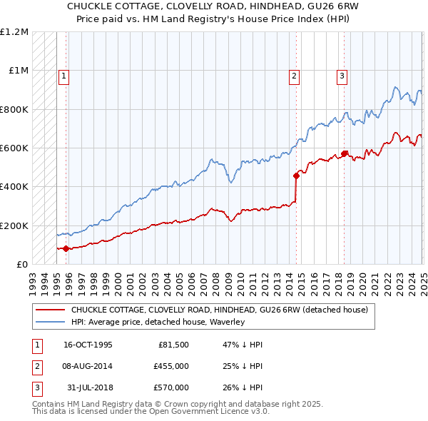 CHUCKLE COTTAGE, CLOVELLY ROAD, HINDHEAD, GU26 6RW: Price paid vs HM Land Registry's House Price Index