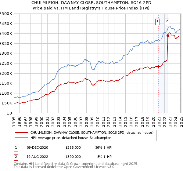 CHULMLEIGH, DAWNAY CLOSE, SOUTHAMPTON, SO16 2PD: Price paid vs HM Land Registry's House Price Index