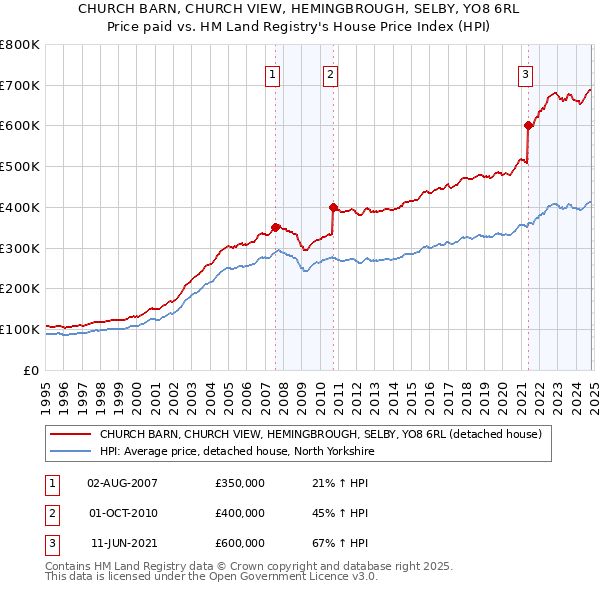 CHURCH BARN, CHURCH VIEW, HEMINGBROUGH, SELBY, YO8 6RL: Price paid vs HM Land Registry's House Price Index