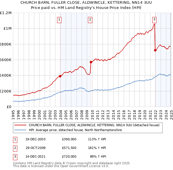 CHURCH BARN, FULLER CLOSE, ALDWINCLE, KETTERING, NN14 3UU: Price paid vs HM Land Registry's House Price Index