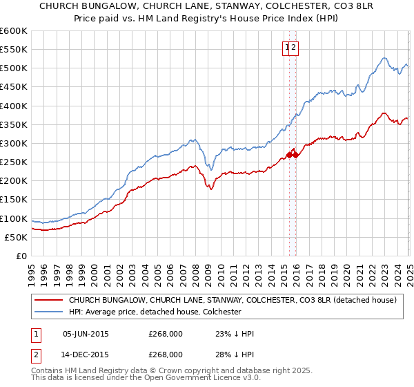 CHURCH BUNGALOW, CHURCH LANE, STANWAY, COLCHESTER, CO3 8LR: Price paid vs HM Land Registry's House Price Index