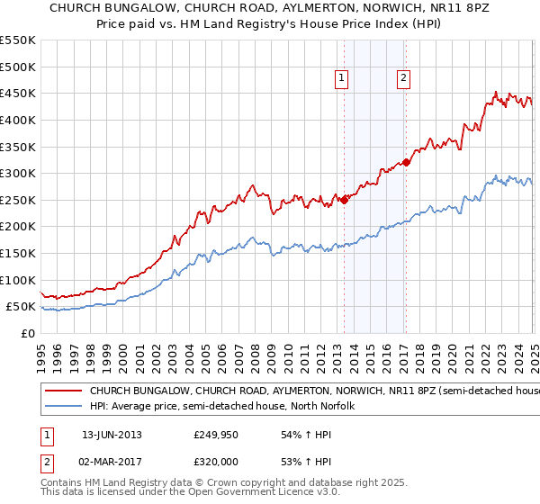 CHURCH BUNGALOW, CHURCH ROAD, AYLMERTON, NORWICH, NR11 8PZ: Price paid vs HM Land Registry's House Price Index