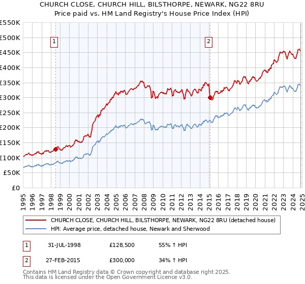 CHURCH CLOSE, CHURCH HILL, BILSTHORPE, NEWARK, NG22 8RU: Price paid vs HM Land Registry's House Price Index