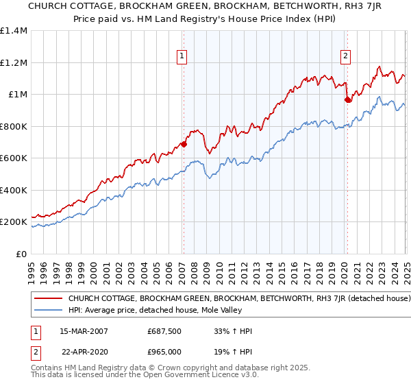 CHURCH COTTAGE, BROCKHAM GREEN, BROCKHAM, BETCHWORTH, RH3 7JR: Price paid vs HM Land Registry's House Price Index