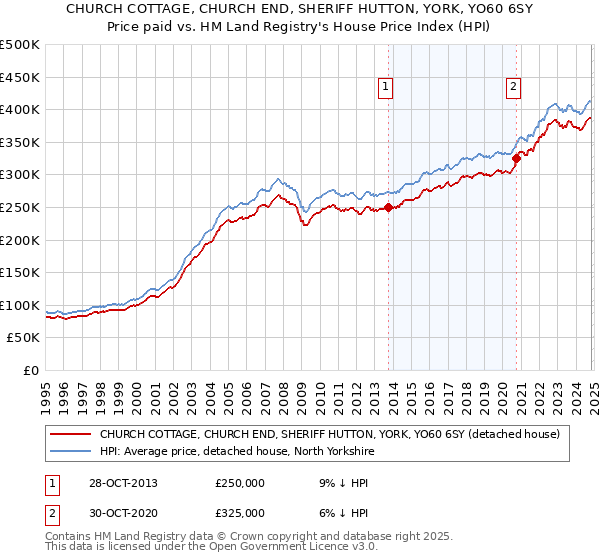 CHURCH COTTAGE, CHURCH END, SHERIFF HUTTON, YORK, YO60 6SY: Price paid vs HM Land Registry's House Price Index