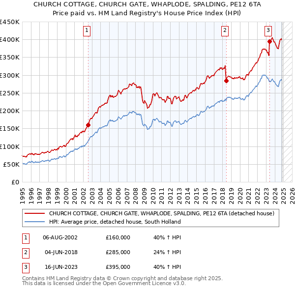 CHURCH COTTAGE, CHURCH GATE, WHAPLODE, SPALDING, PE12 6TA: Price paid vs HM Land Registry's House Price Index