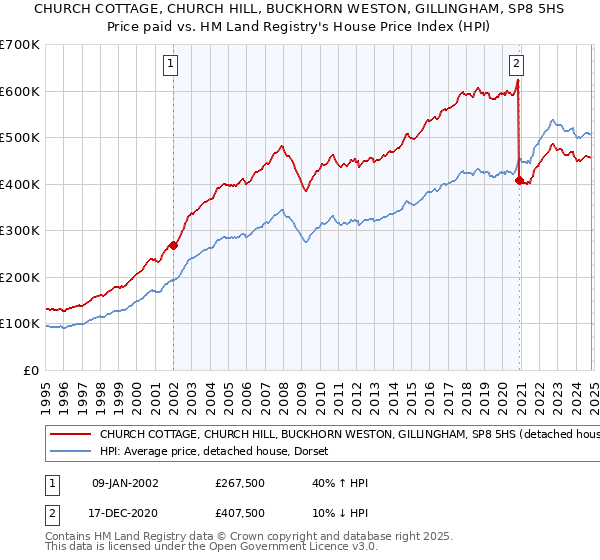 CHURCH COTTAGE, CHURCH HILL, BUCKHORN WESTON, GILLINGHAM, SP8 5HS: Price paid vs HM Land Registry's House Price Index