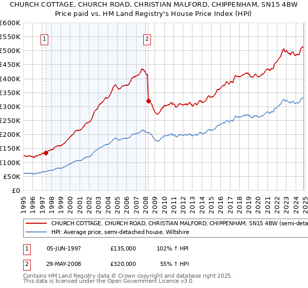 CHURCH COTTAGE, CHURCH ROAD, CHRISTIAN MALFORD, CHIPPENHAM, SN15 4BW: Price paid vs HM Land Registry's House Price Index