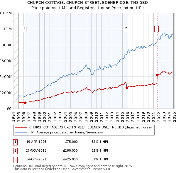 CHURCH COTTAGE, CHURCH STREET, EDENBRIDGE, TN8 5BD: Price paid vs HM Land Registry's House Price Index