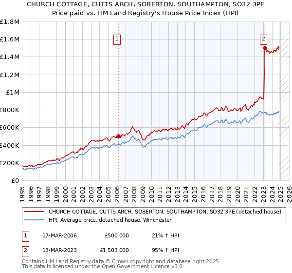 CHURCH COTTAGE, CUTTS ARCH, SOBERTON, SOUTHAMPTON, SO32 3PE: Price paid vs HM Land Registry's House Price Index