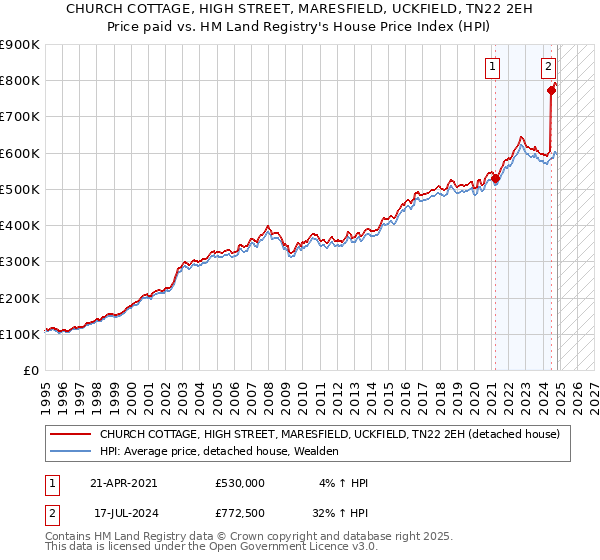 CHURCH COTTAGE, HIGH STREET, MARESFIELD, UCKFIELD, TN22 2EH: Price paid vs HM Land Registry's House Price Index