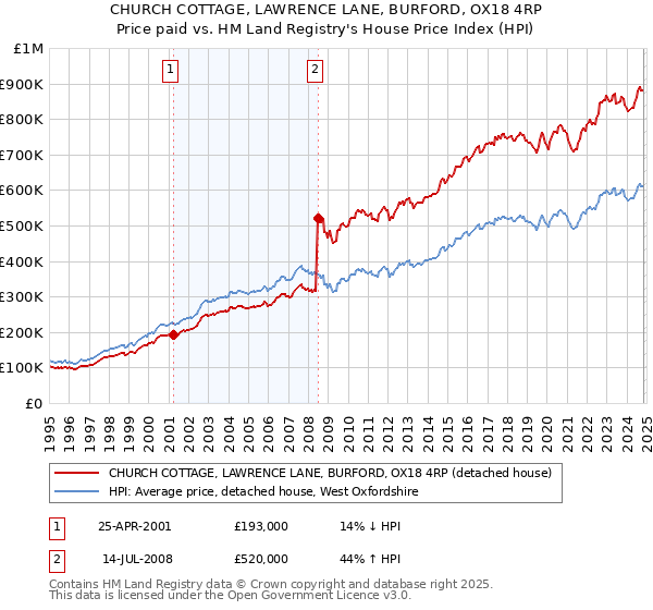 CHURCH COTTAGE, LAWRENCE LANE, BURFORD, OX18 4RP: Price paid vs HM Land Registry's House Price Index