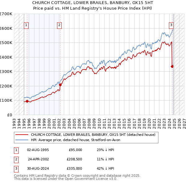 CHURCH COTTAGE, LOWER BRAILES, BANBURY, OX15 5HT: Price paid vs HM Land Registry's House Price Index