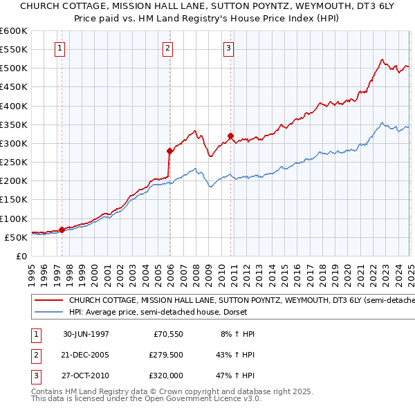 CHURCH COTTAGE, MISSION HALL LANE, SUTTON POYNTZ, WEYMOUTH, DT3 6LY: Price paid vs HM Land Registry's House Price Index